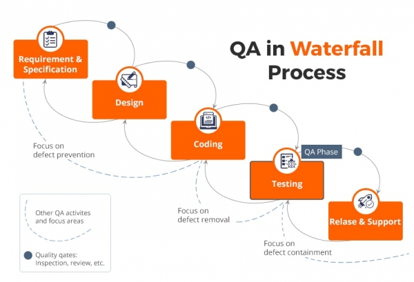 ResizedImage600409 QA Waterfall Process