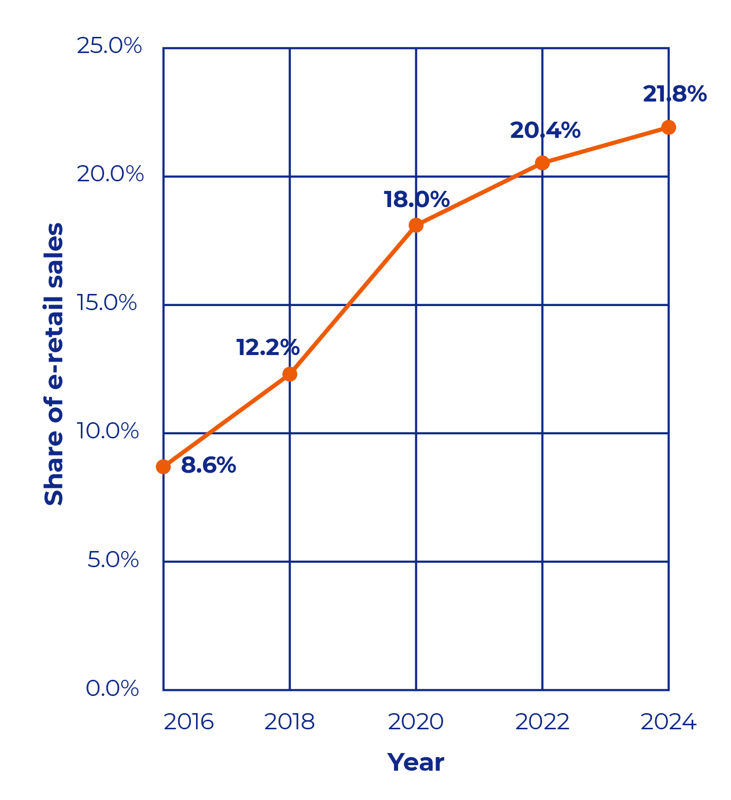 graph e commerce 2022